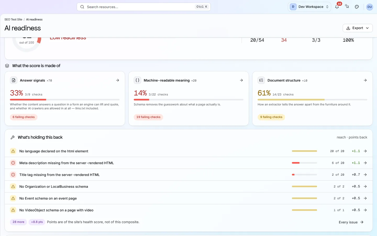 The AI readiness work list: failing checks in rank order with severity, reach and points back, and a footer noting that the points belong to the health score.