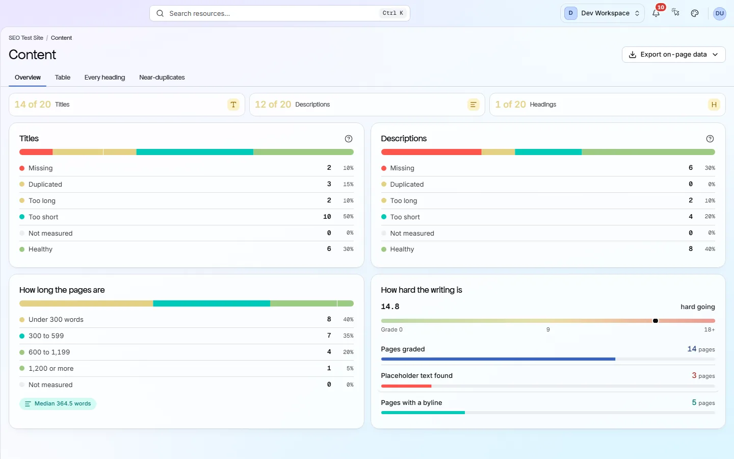 The Content screen's Overview: three stat tiles for titles, descriptions and headings, then cards for title states, description states, how long the pages are and how hard the writing is.
