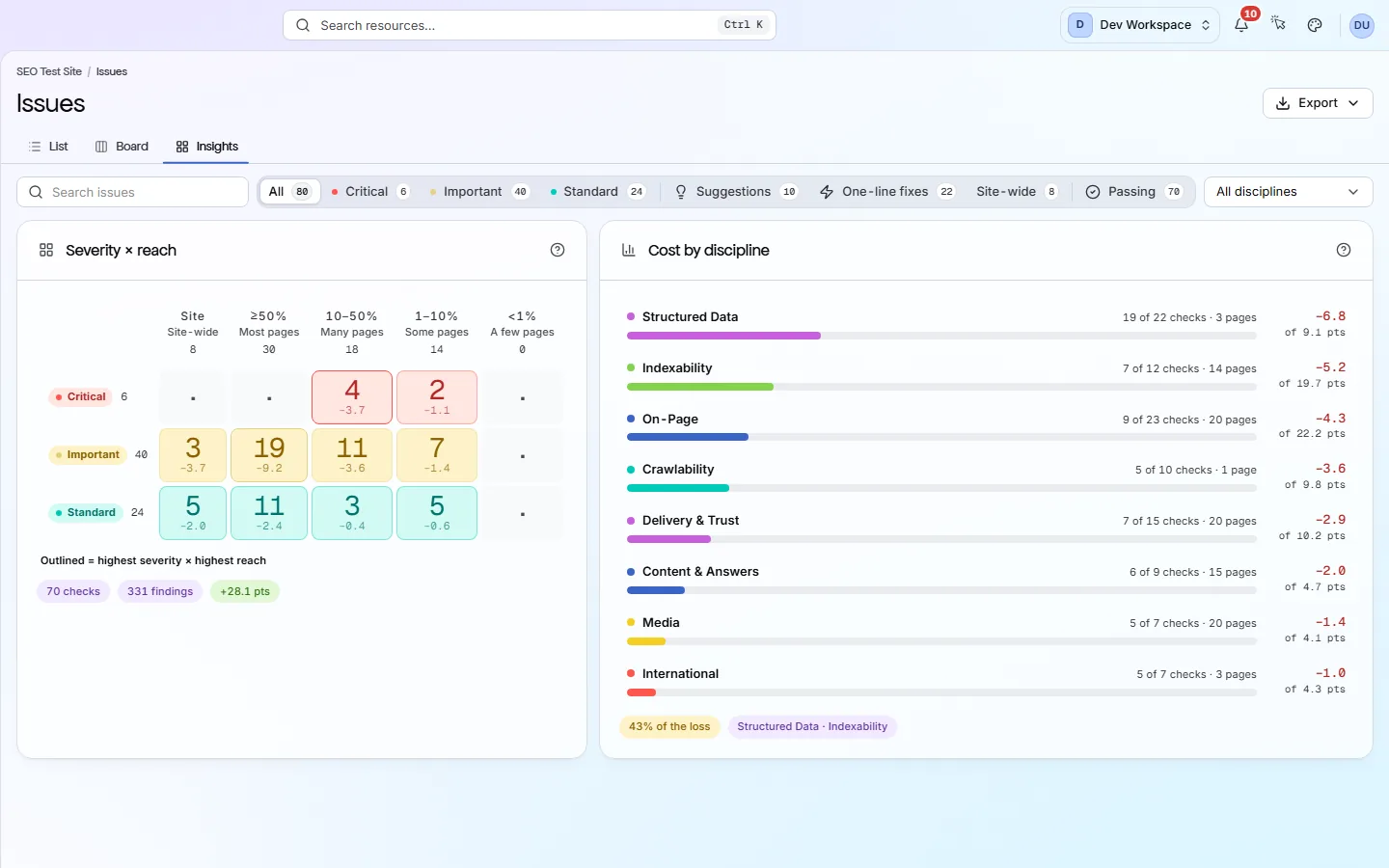 The Issues Insights view with a severity-by-reach grid and cost-by-discipline bars.
