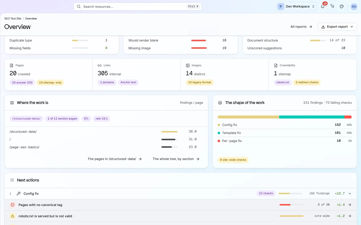 The lower half of the site overview, with the “Where the work is” card and the fix list grouped into config, template and per-page fixes.