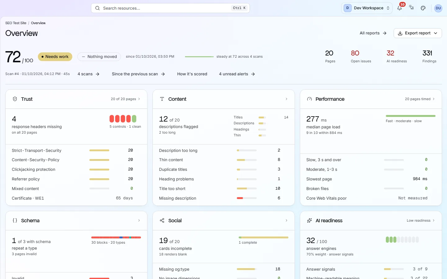 The site overview in the product: the health score with its delta, the trend across scans, the page, issue and finding counts, and a card for each check category.